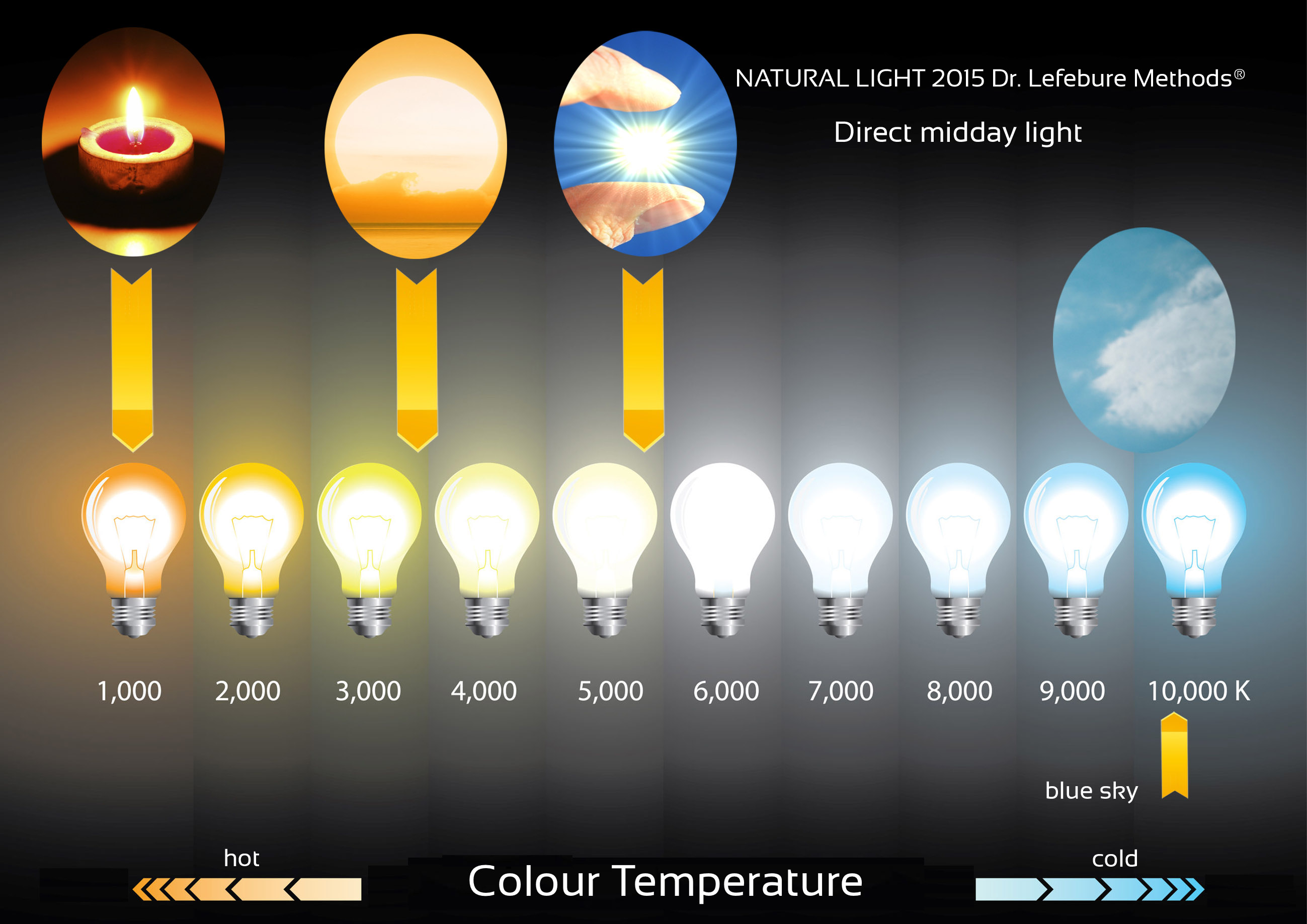 Типы света светодиодных ламп. Световой поток лампы 6500 люмен. Лампа световой поток 6500 лм. Лампочка 6500 Кельвинов. Световой поток светодиодных ламп Кельвин.